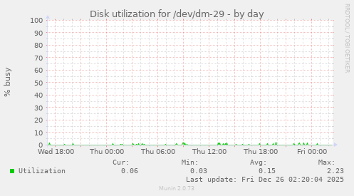 Disk utilization for /dev/dm-29