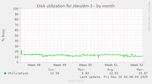Disk utilization for /dev/dm-3