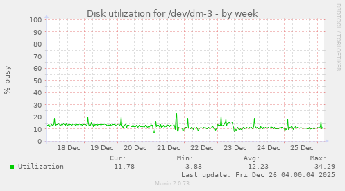 Disk utilization for /dev/dm-3
