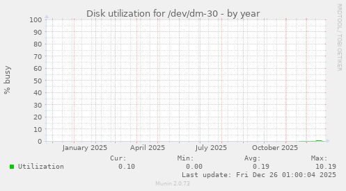 Disk utilization for /dev/dm-30