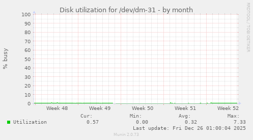 Disk utilization for /dev/dm-31