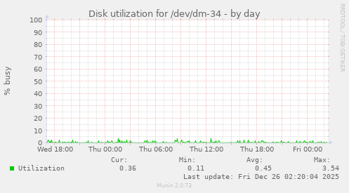 Disk utilization for /dev/dm-34