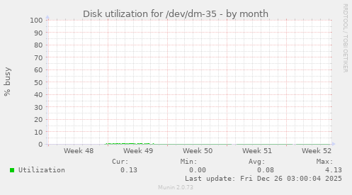 Disk utilization for /dev/dm-35