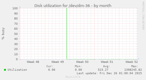 Disk utilization for /dev/dm-36