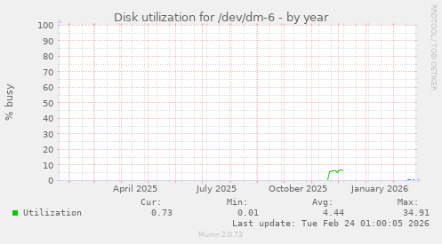 Disk utilization for /dev/dm-6