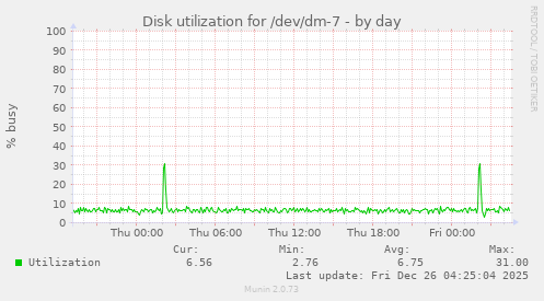 Disk utilization for /dev/dm-7