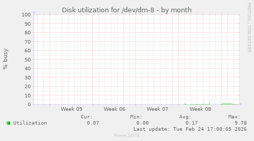 Disk utilization for /dev/dm-8
