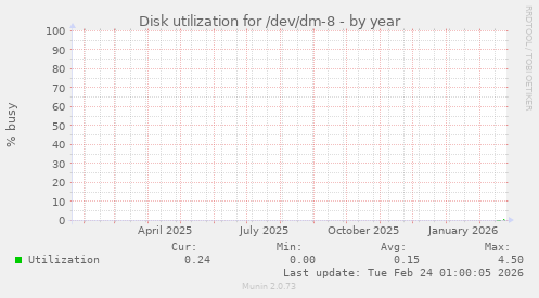 Disk utilization for /dev/dm-8
