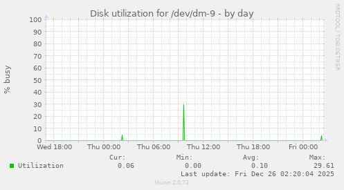 Disk utilization for /dev/dm-9