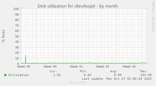 Disk utilization for /dev/loop0