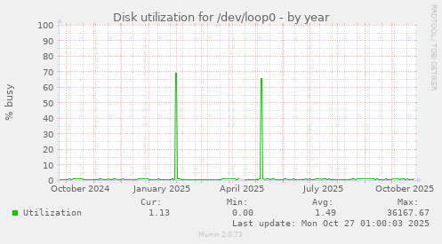 Disk utilization for /dev/loop0