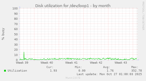 Disk utilization for /dev/loop1