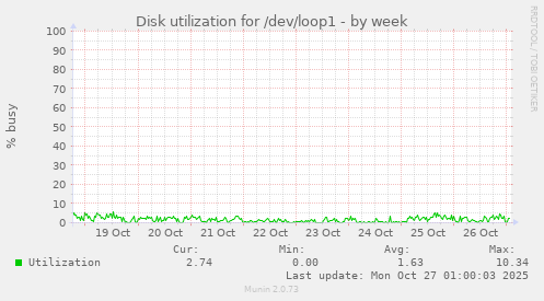 Disk utilization for /dev/loop1