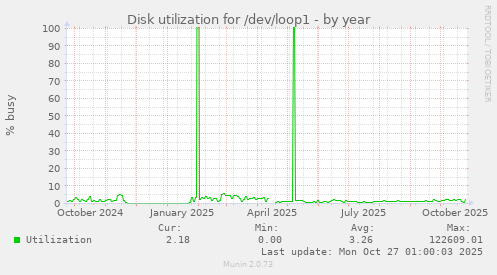 Disk utilization for /dev/loop1