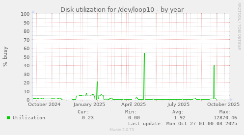 Disk utilization for /dev/loop10