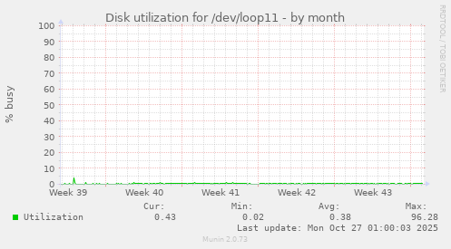 Disk utilization for /dev/loop11