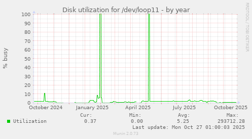 Disk utilization for /dev/loop11