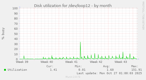Disk utilization for /dev/loop12