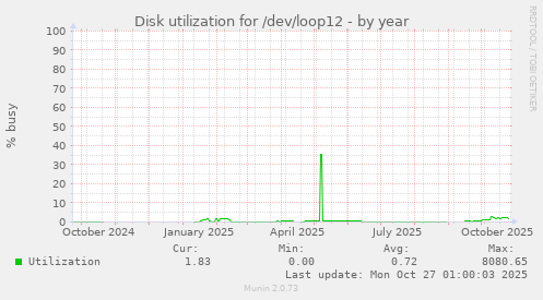 Disk utilization for /dev/loop12