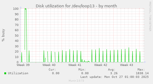 Disk utilization for /dev/loop13