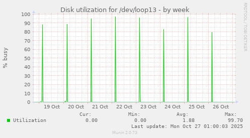 Disk utilization for /dev/loop13