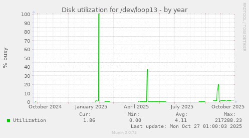 Disk utilization for /dev/loop13