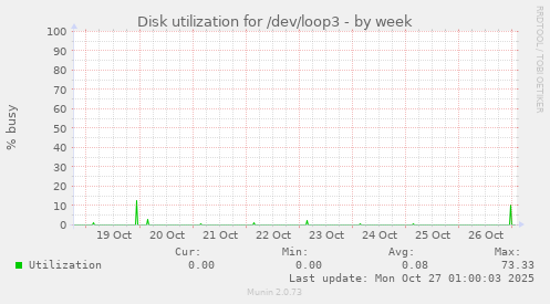Disk utilization for /dev/loop3