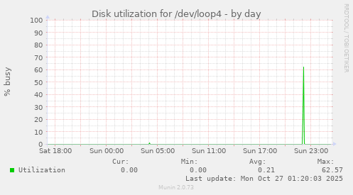 Disk utilization for /dev/loop4