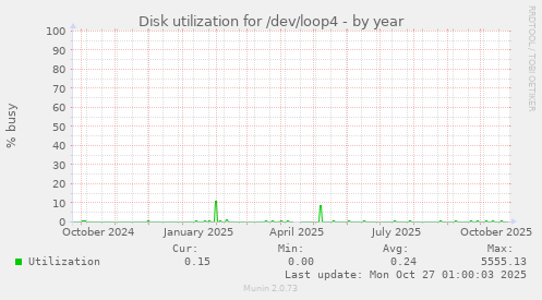 Disk utilization for /dev/loop4