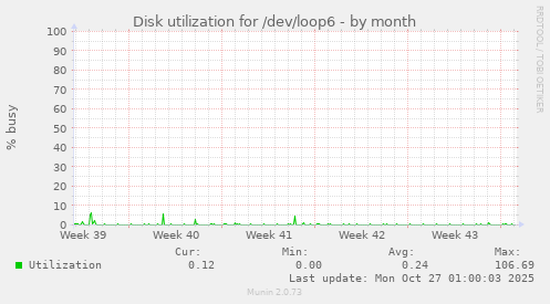 Disk utilization for /dev/loop6