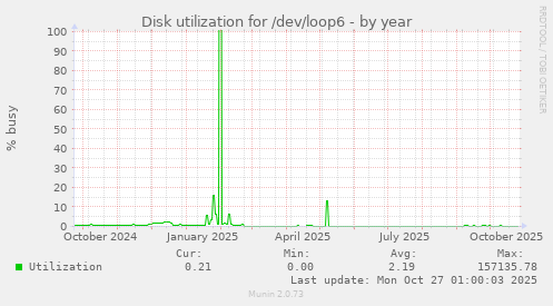 Disk utilization for /dev/loop6