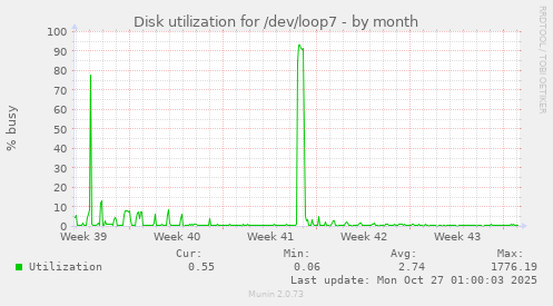 Disk utilization for /dev/loop7