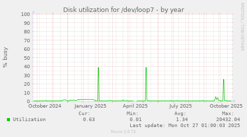 Disk utilization for /dev/loop7