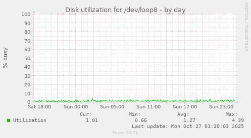 Disk utilization for /dev/loop8