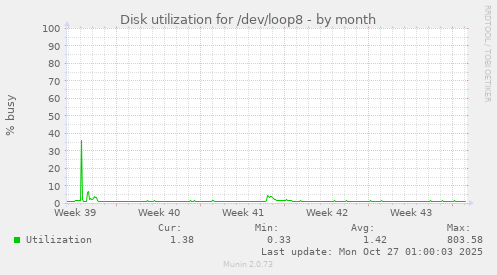 Disk utilization for /dev/loop8
