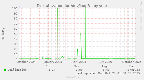 Disk utilization for /dev/loop8