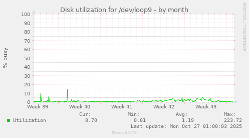 Disk utilization for /dev/loop9