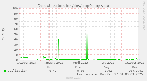 Disk utilization for /dev/loop9
