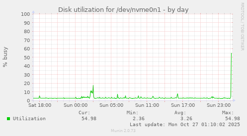 Disk utilization for /dev/nvme0n1