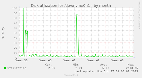 Disk utilization for /dev/nvme0n1