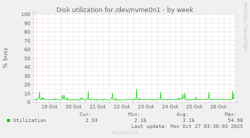 Disk utilization for /dev/nvme0n1
