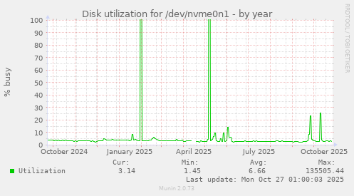Disk utilization for /dev/nvme0n1