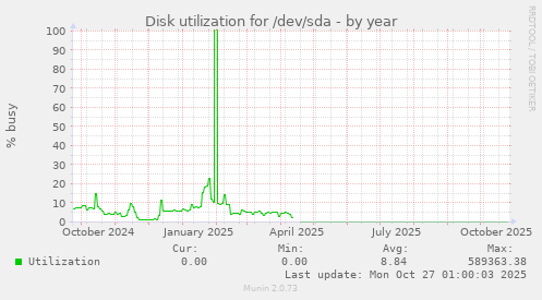 Disk utilization for /dev/sda