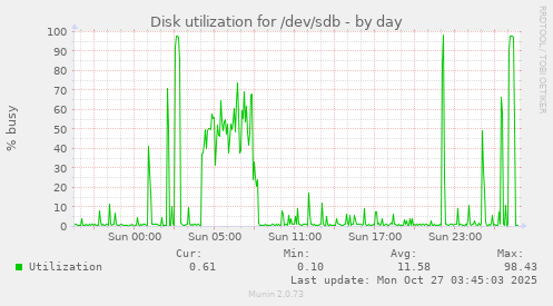 Disk utilization for /dev/sdb