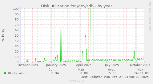 Disk utilization for /dev/sdb