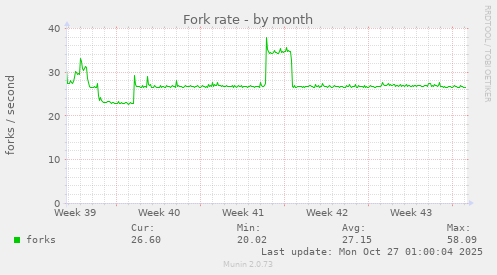 Fork rate