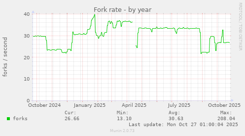 Fork rate