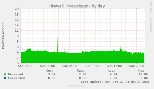 Firewall Throughput