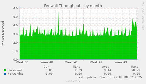 Firewall Throughput