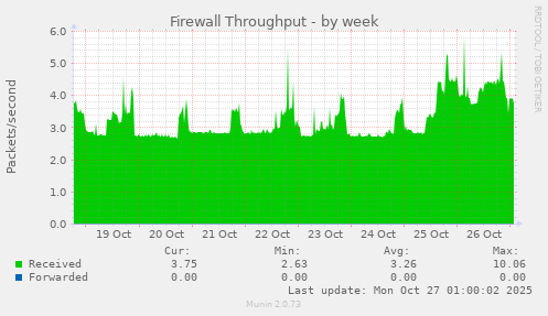 Firewall Throughput